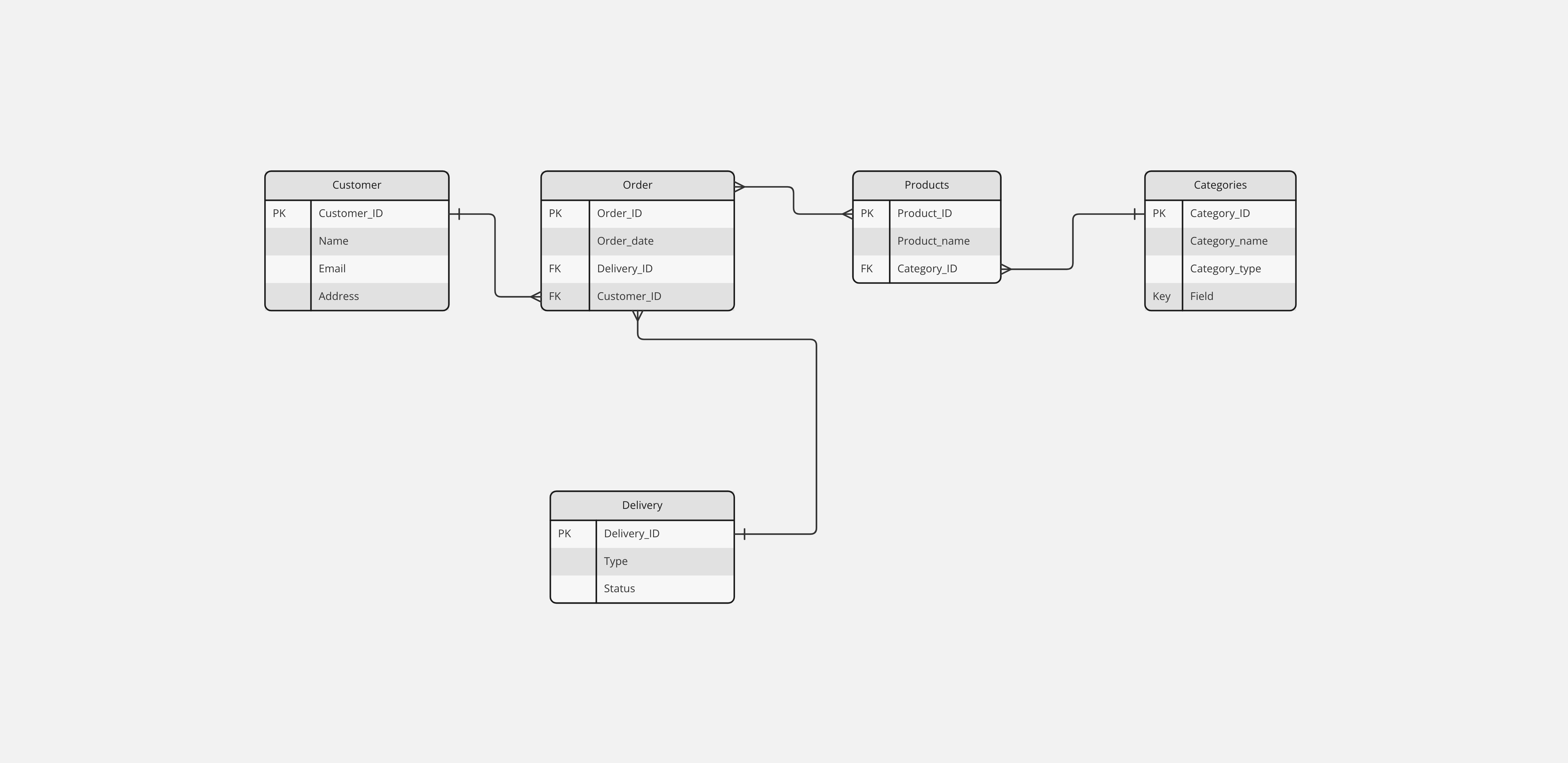 Entity Relationship Diagram