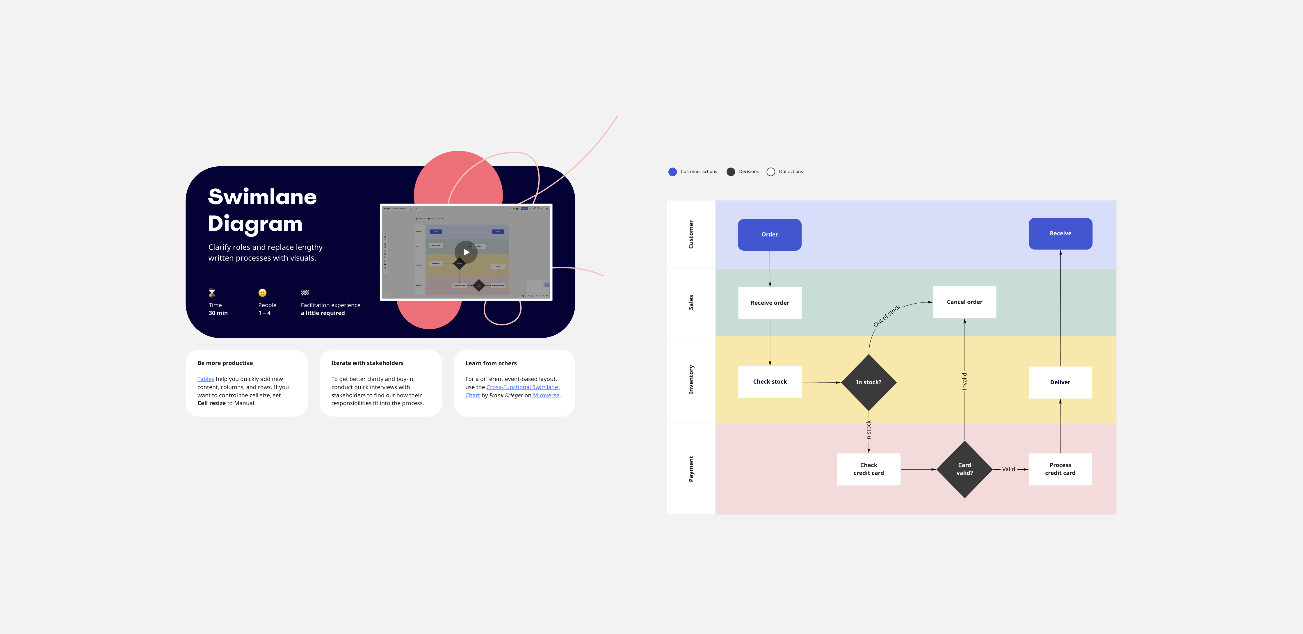 Swimlanes Diagram Template | Miro